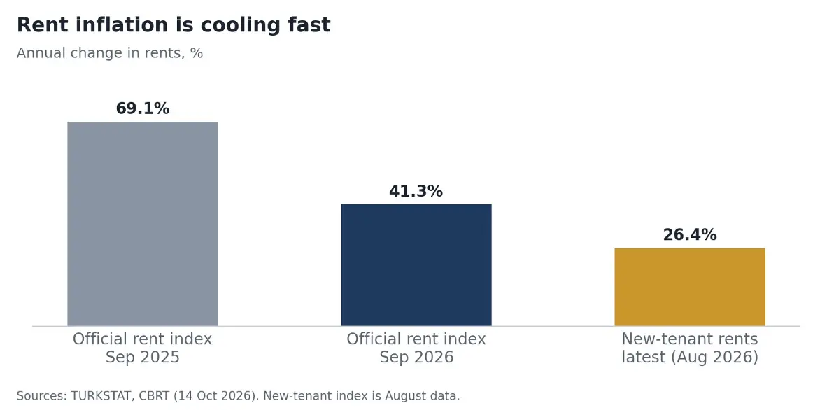 Rent inflation